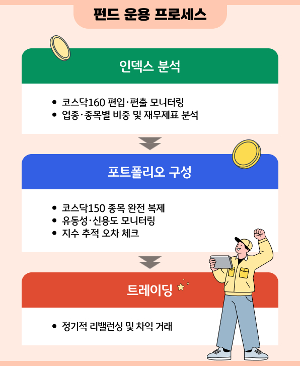 펀드 운용 프로세스